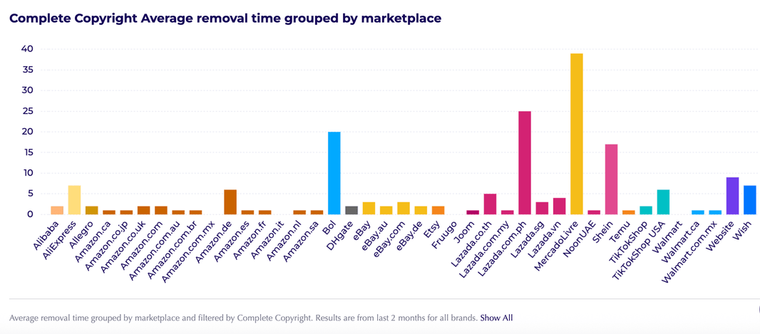February Round-Up – Rising Phishing Signals Across Marketplaces