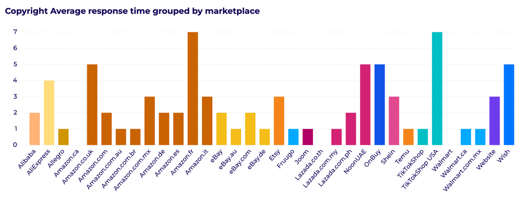 marketplaces removal time data 2026