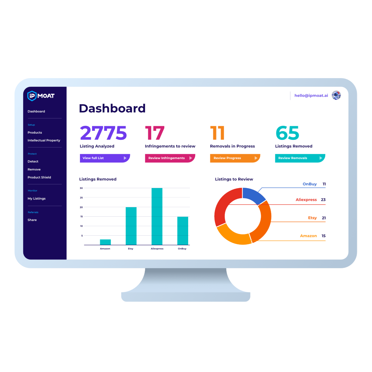 ip moat dashboard statistics intellectual property marketplace piracy dhgate onbuy aliexpress etsy amazon ebay infringements listing removed scam cease and desist